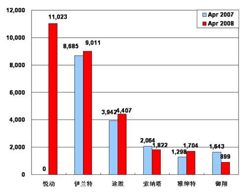 【图解车市】08年4月份前10车企产品销量图—No.6北京现代